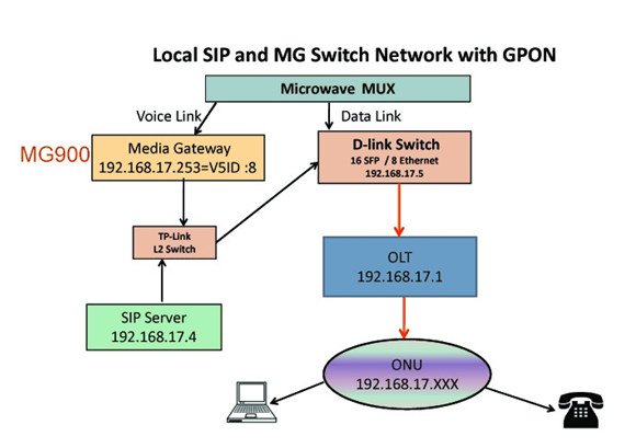 E1 (V5.2) to SIP Network by Trunking Gateway NC-MG900