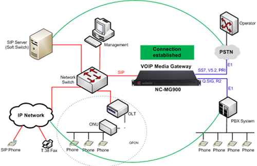 E1 to VoIP