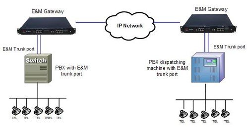 E&M or Magnet to VoIP