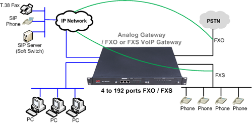 FXO FXS to VoIP