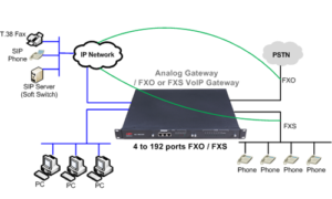 FXO FXS to VoIP