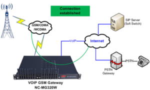 GSM CDMA WCDMA to VoIP