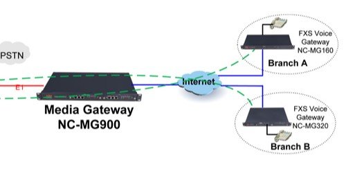IP Communication