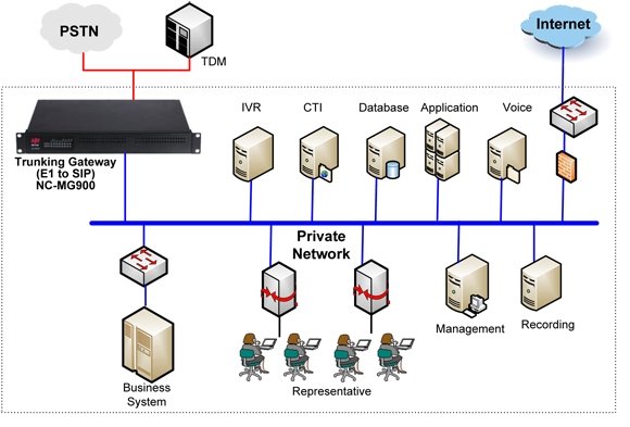 NICEUC Gateway helps IP Call Center 1